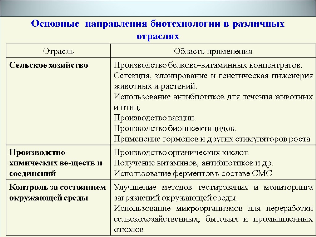 Основные направления биотехнологии в различных отраслях